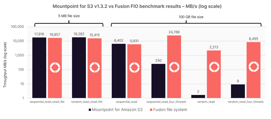 Mountpoint for S3 vs Fusion FIO benchmark