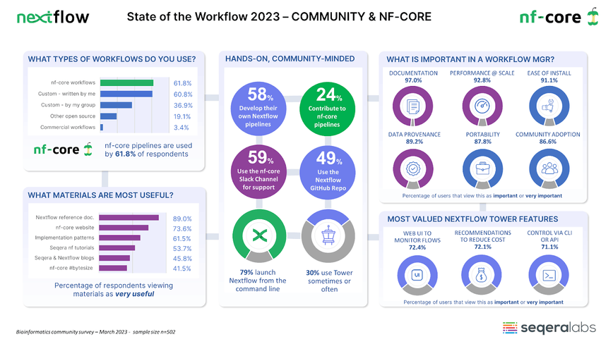 blog the state of the workflow 2023 community survey results 2