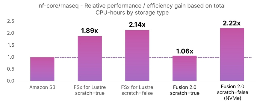 CPU-usage efficiency